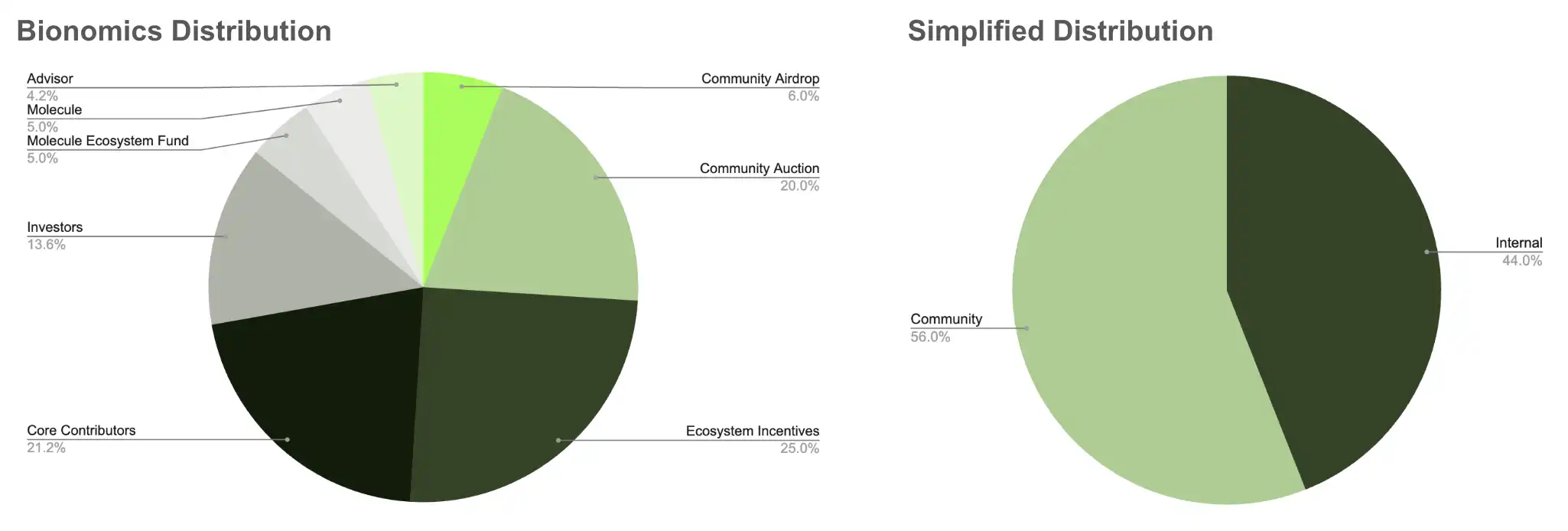 解读BIO Protocol：Binance Labs首涉DeSci赛道；获CZ和Vitalik关注的「链上科学版Y Combinator」