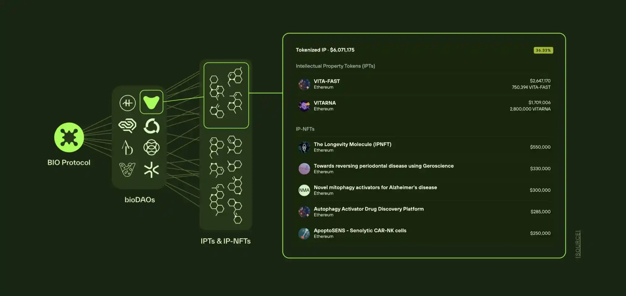 解读BIO Protocol：Binance Labs首涉DeSci赛道；获CZ和Vitalik关注的「链上科学版Y Combinator」