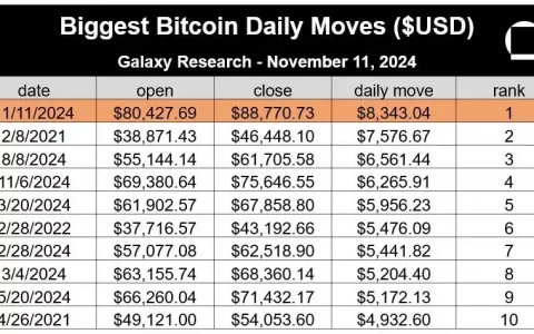 BTC突破9万美元后，牛市后半程该如何布局？