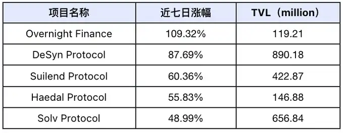 市场情绪极度贪婪，meme表现耀眼，DeFi TVL持续上涨