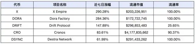 市场情绪极度贪婪，meme表现耀眼，DeFi TVL持续上涨