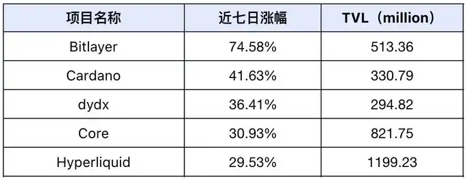 市场情绪极度贪婪，meme表现耀眼，DeFi TVL持续上涨