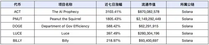 市场情绪极度贪婪，meme表现耀眼，DeFi TVL持续上涨