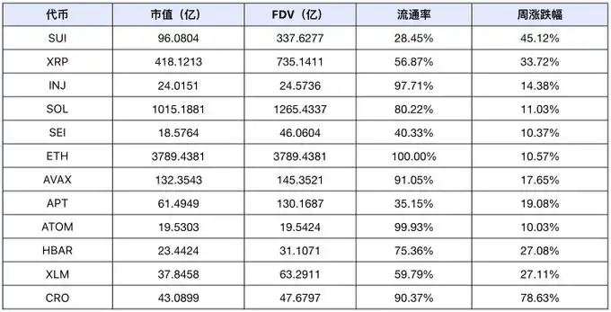 市场情绪极度贪婪，meme表现耀眼，DeFi TVL持续上涨