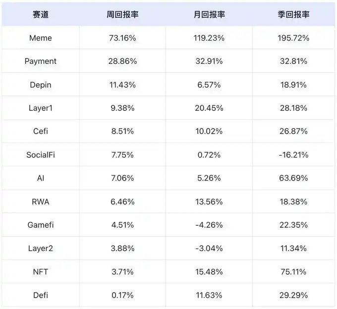 市场情绪极度贪婪，meme表现耀眼，DeFi TVL持续上涨