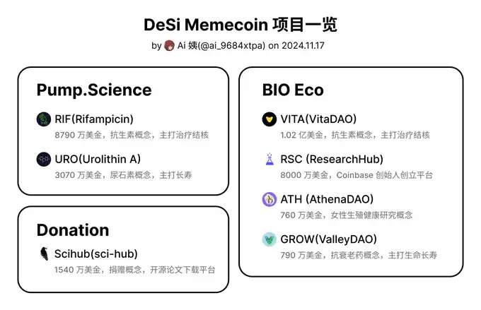 DeSci热度居高不下，盘点当前热门生态代币