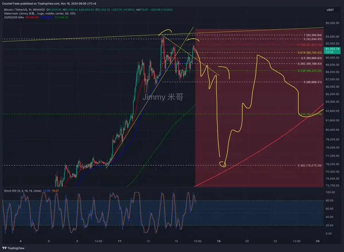 BTC回调结束，山寨币还有崛起机会吗？｜交易员观察