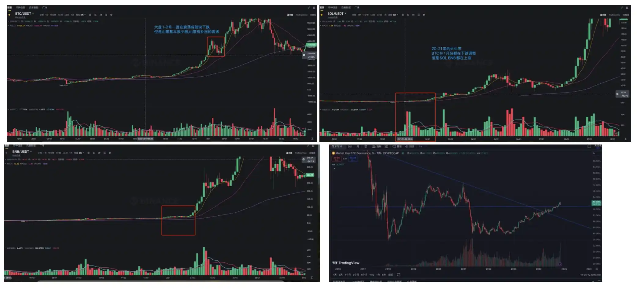 BTC回调结束，山寨币还有崛起机会吗？｜交易员观察