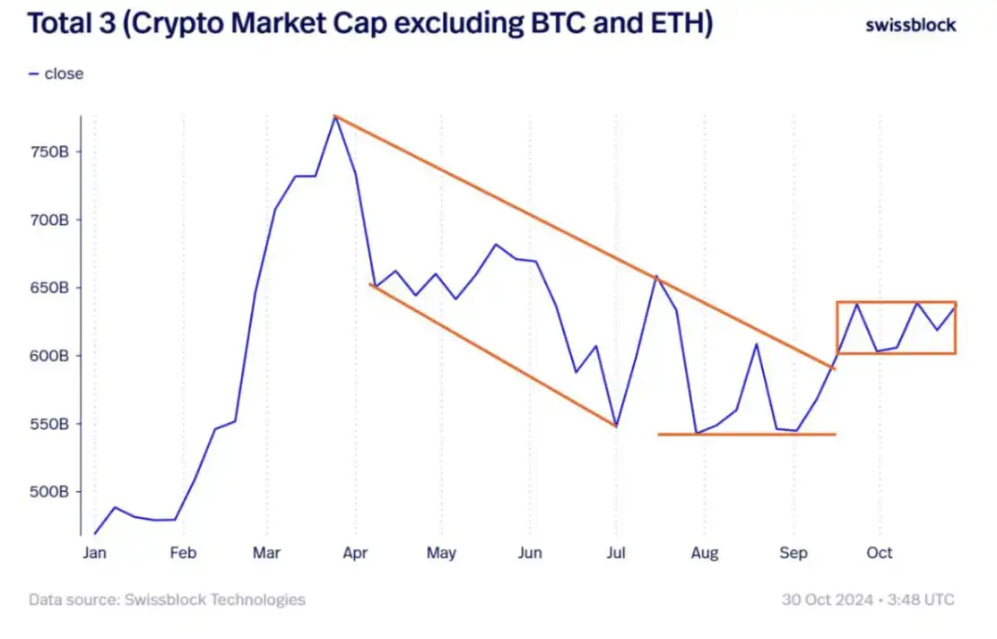 BTC持续上涨，我们正处在山寨季前夜？