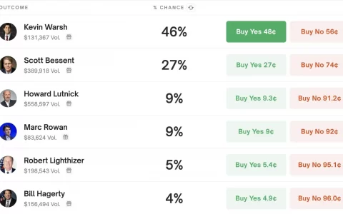 Polymarket再开盘，谁将成为美国新任财政部长？