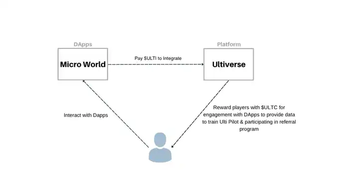 AI结合GameFi，Web3游戏Ultiverse有哪些新玩法？