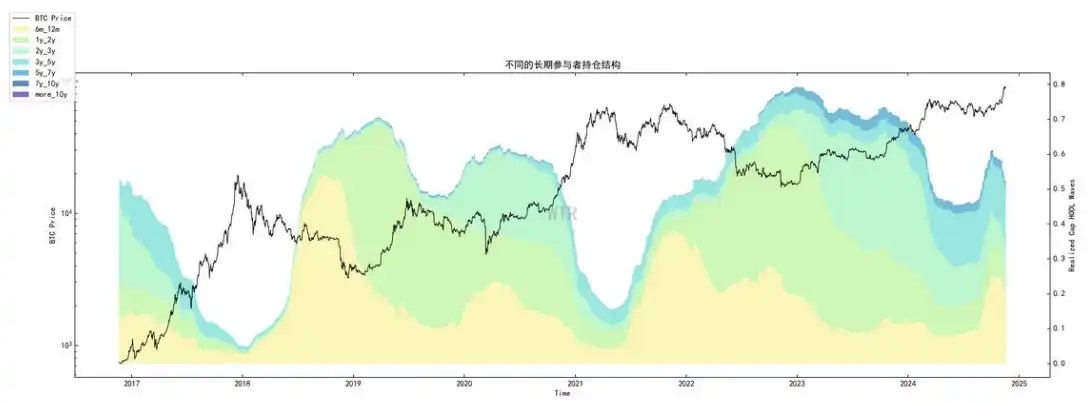 第46周链上数据：短期BTC处于强势低位，牛市或持续到明年年中