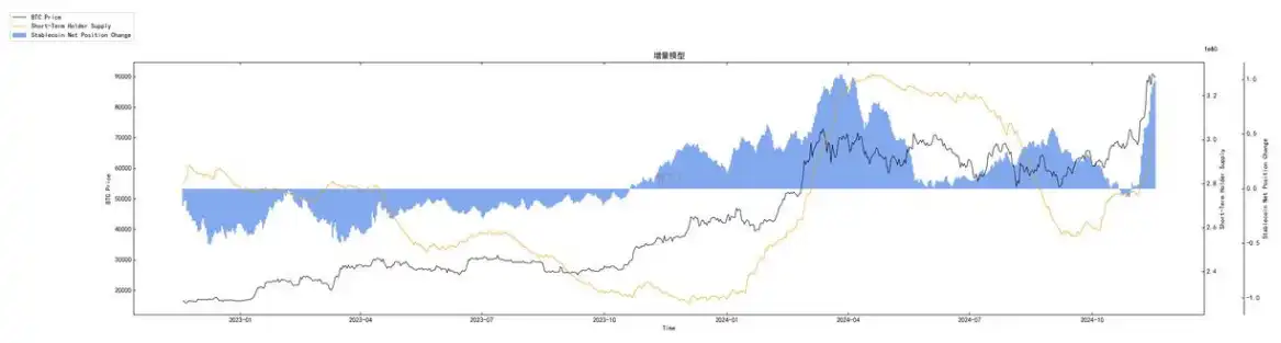 第46周链上数据：短期BTC处于强势低位，牛市或持续到明年年中