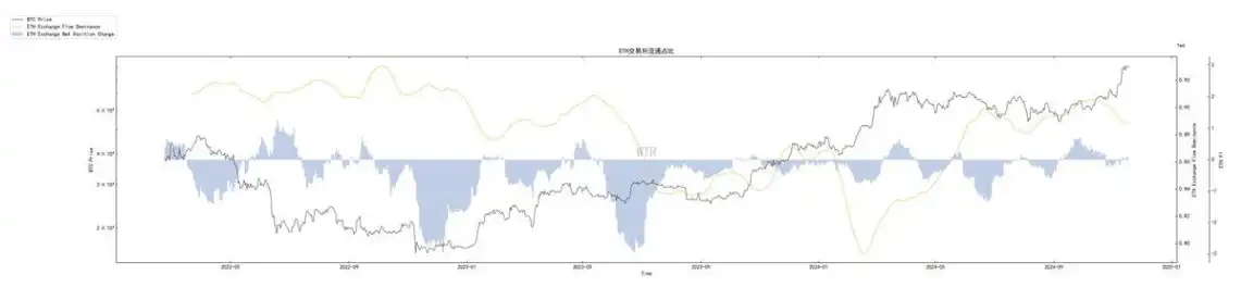 第46周链上数据：短期BTC处于强势低位，牛市或持续到明年年中