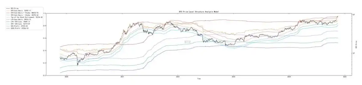 第46周链上数据：短期BTC处于强势低位，牛市或持续到明年年中