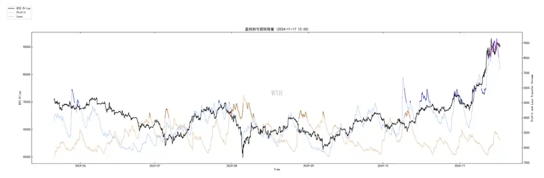 第46周链上数据：短期BTC处于强势低位，牛市或持续到明年年中