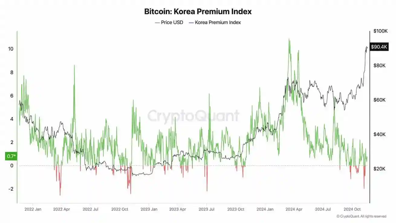 Upbit不行了？为什么韩国上币溢价效应正在逐步消失