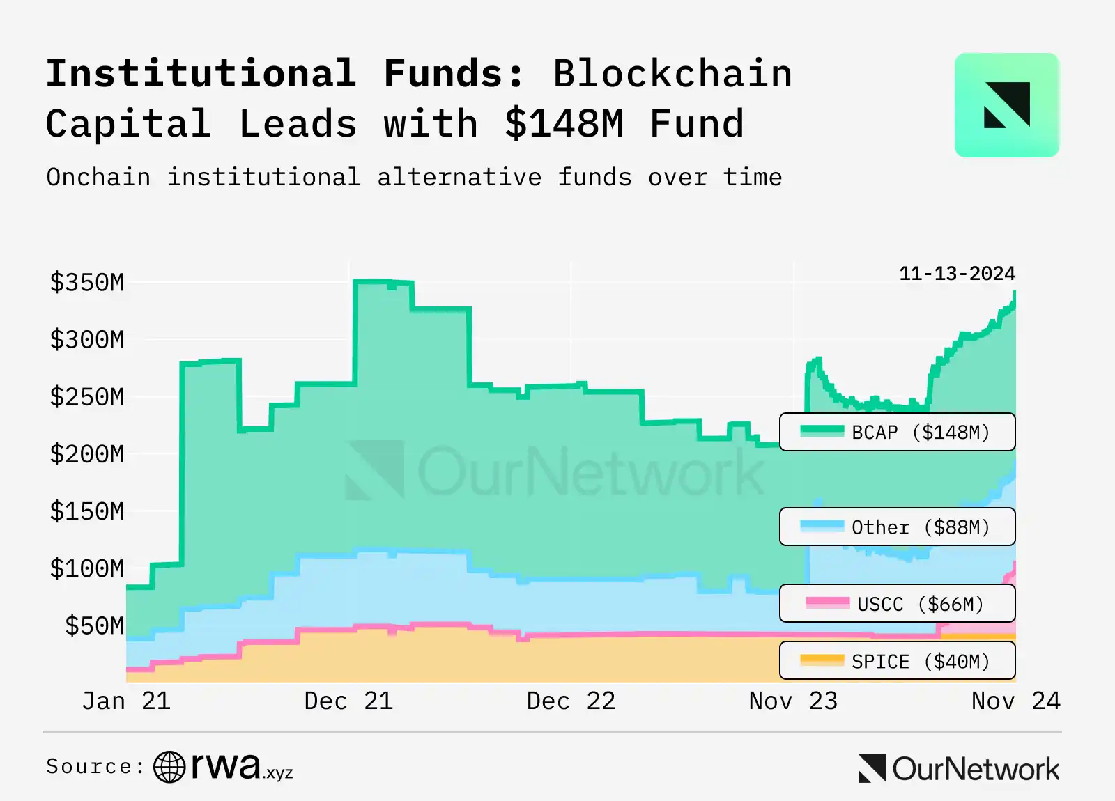 RWA大数据：超130亿美元资产上链，贝莱德BUIDL基金总值突破5亿