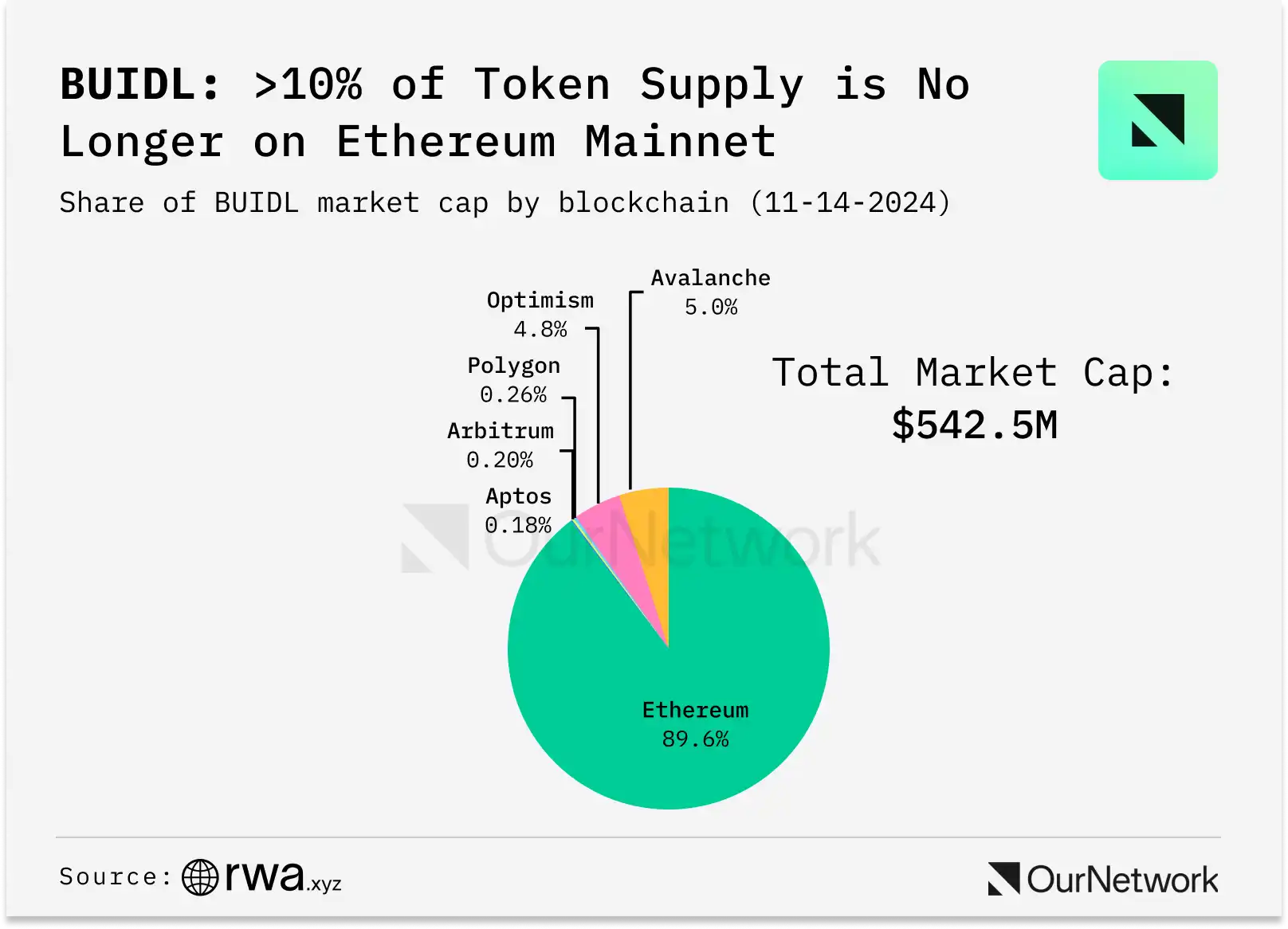 RWA大数据：超130亿美元资产上链，贝莱德BUIDL基金总值突破5亿