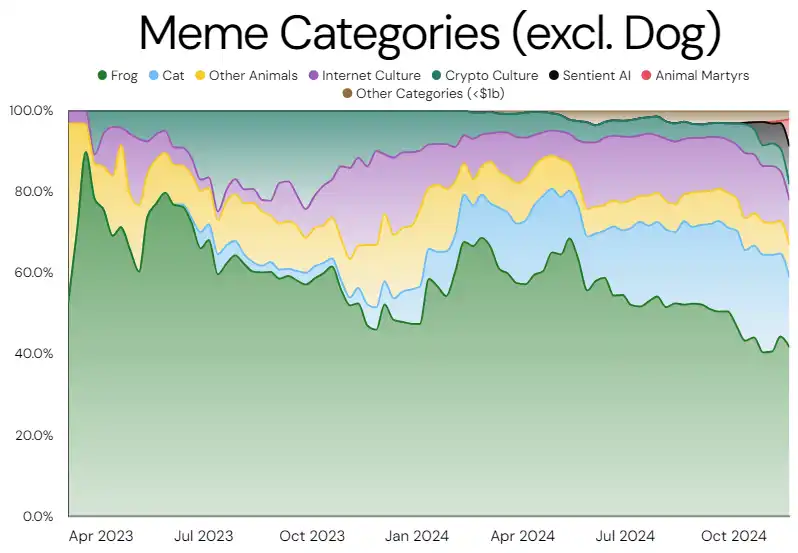 牛市的下个Memecoin风口，你抓住了吗？