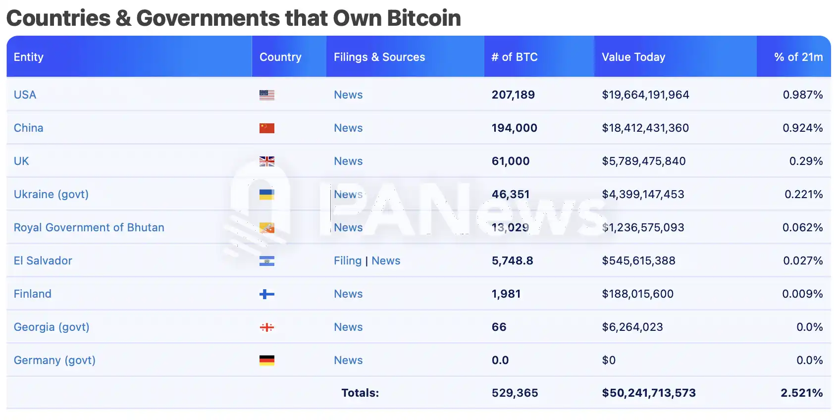 比特币逼近十万美元，盘点超270万枚BTC持仓背后的机构力量