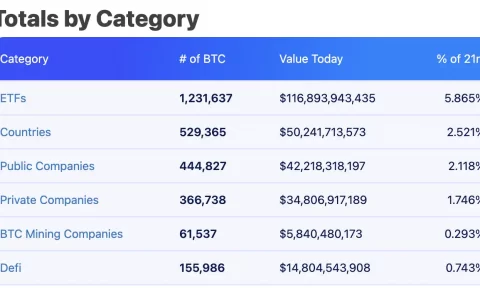 比特币逼近十万美元，盘点超270万枚BTC持仓背后的机构力量