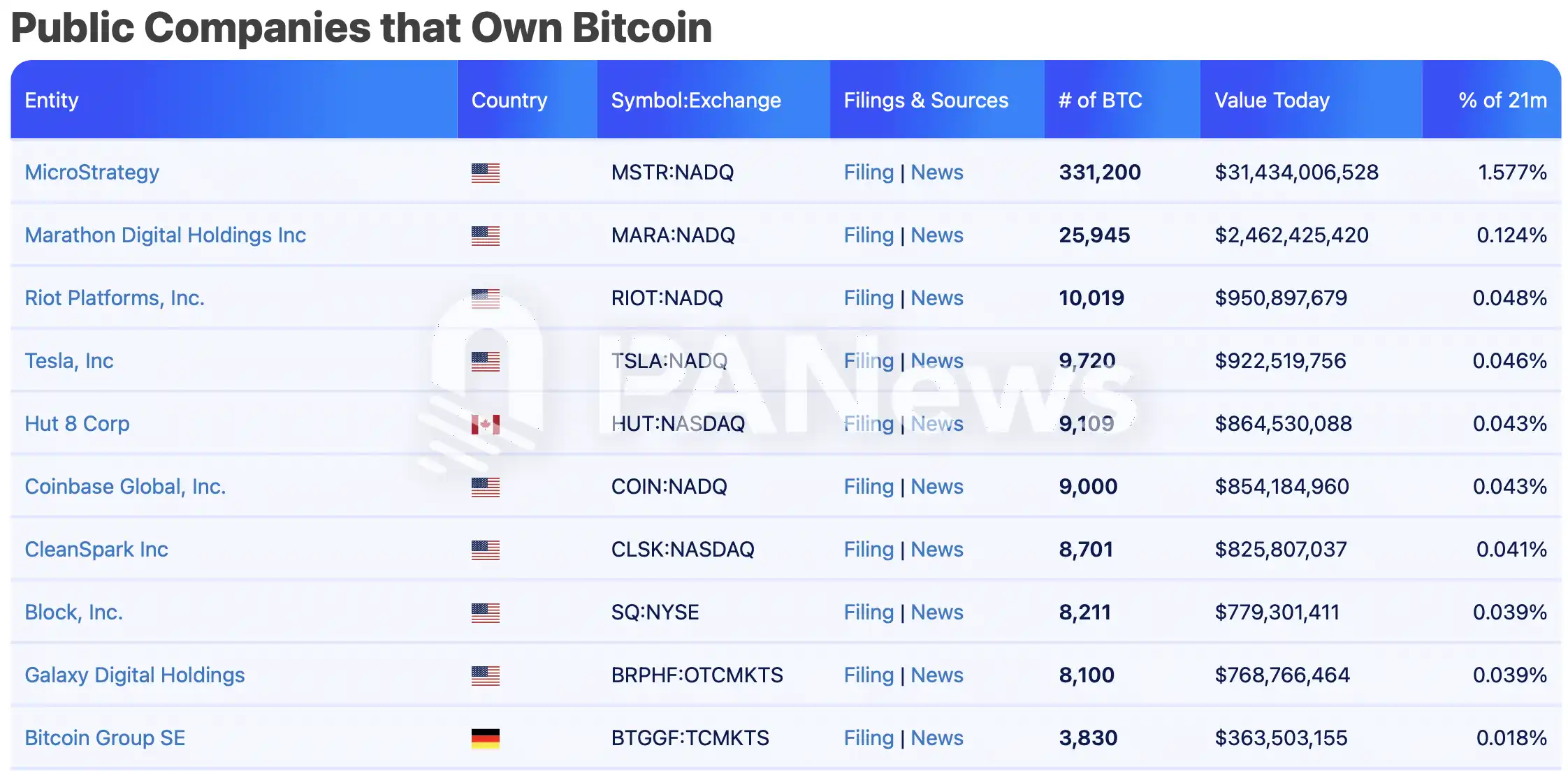 比特币逼近十万美元，盘点超270万枚BTC持仓背后的机构力量