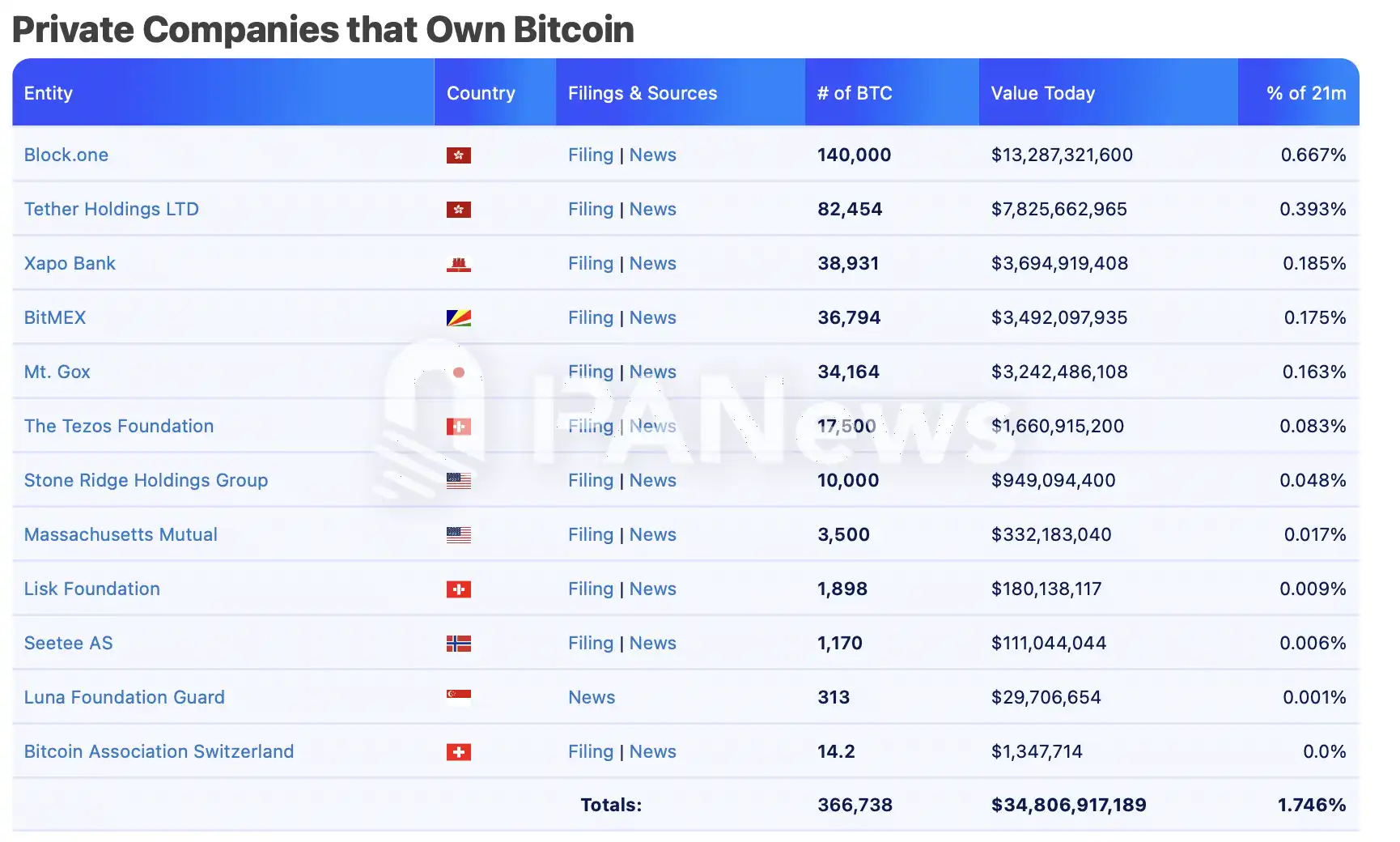 比特币逼近十万美元，盘点超270万枚BTC持仓背后的机构力量