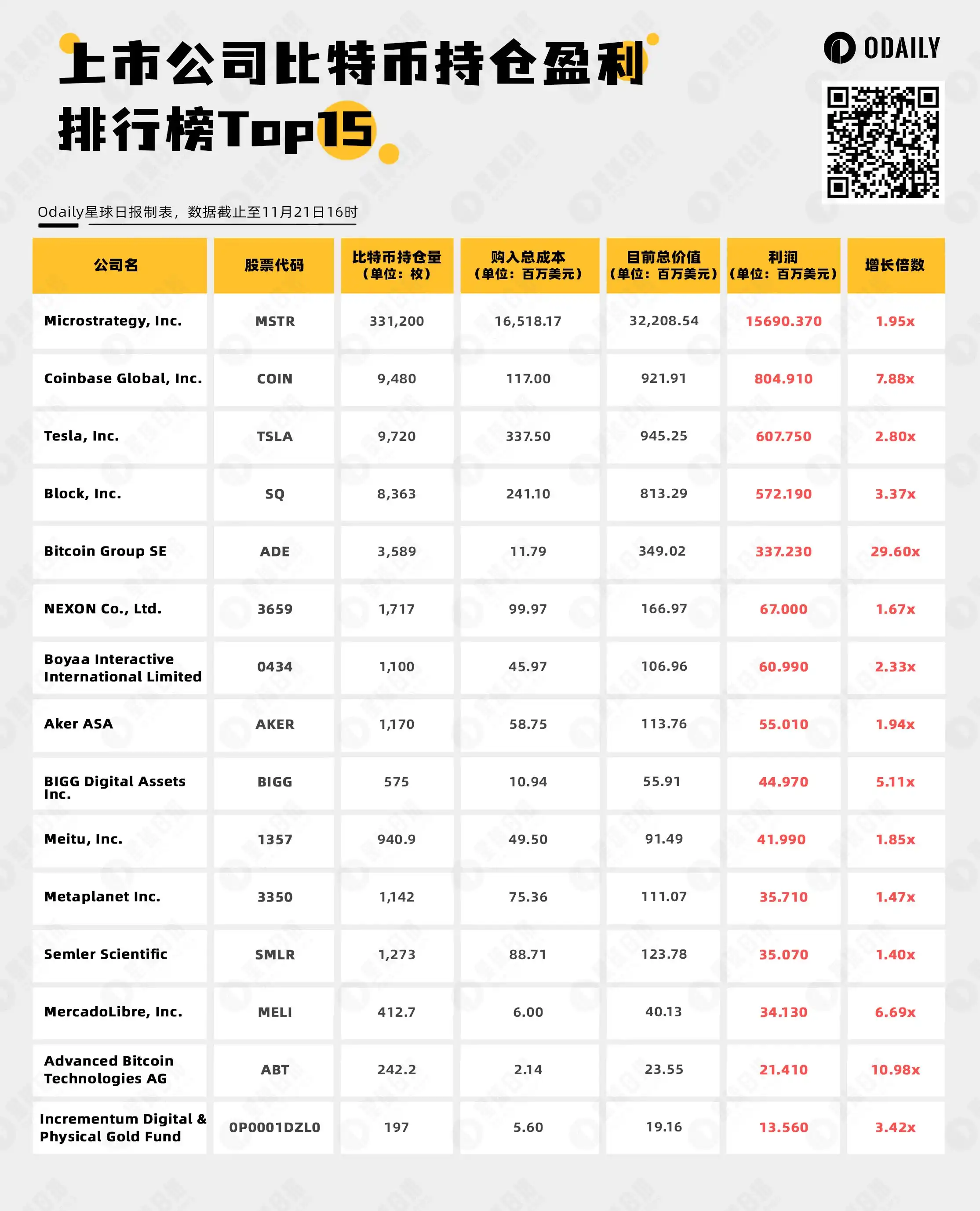 上市公司「扎堆」买BTC：盈利榜Top15揭晓，谁增长近30倍？