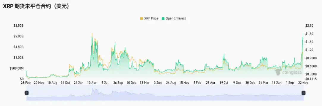 XRP领涨，老牌币种复苏：山寨季回归了吗？