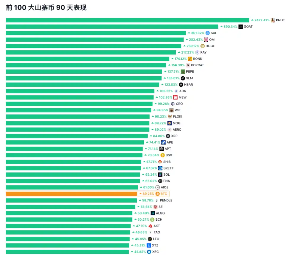 XRP领涨，老牌币种复苏：山寨季回归了吗？